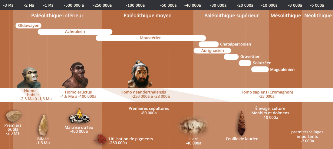 RÃ©sultat de recherche d'images pour "chronologie prÃ©histoire"